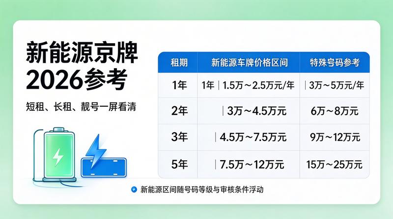 京牌租赁价格走势分析